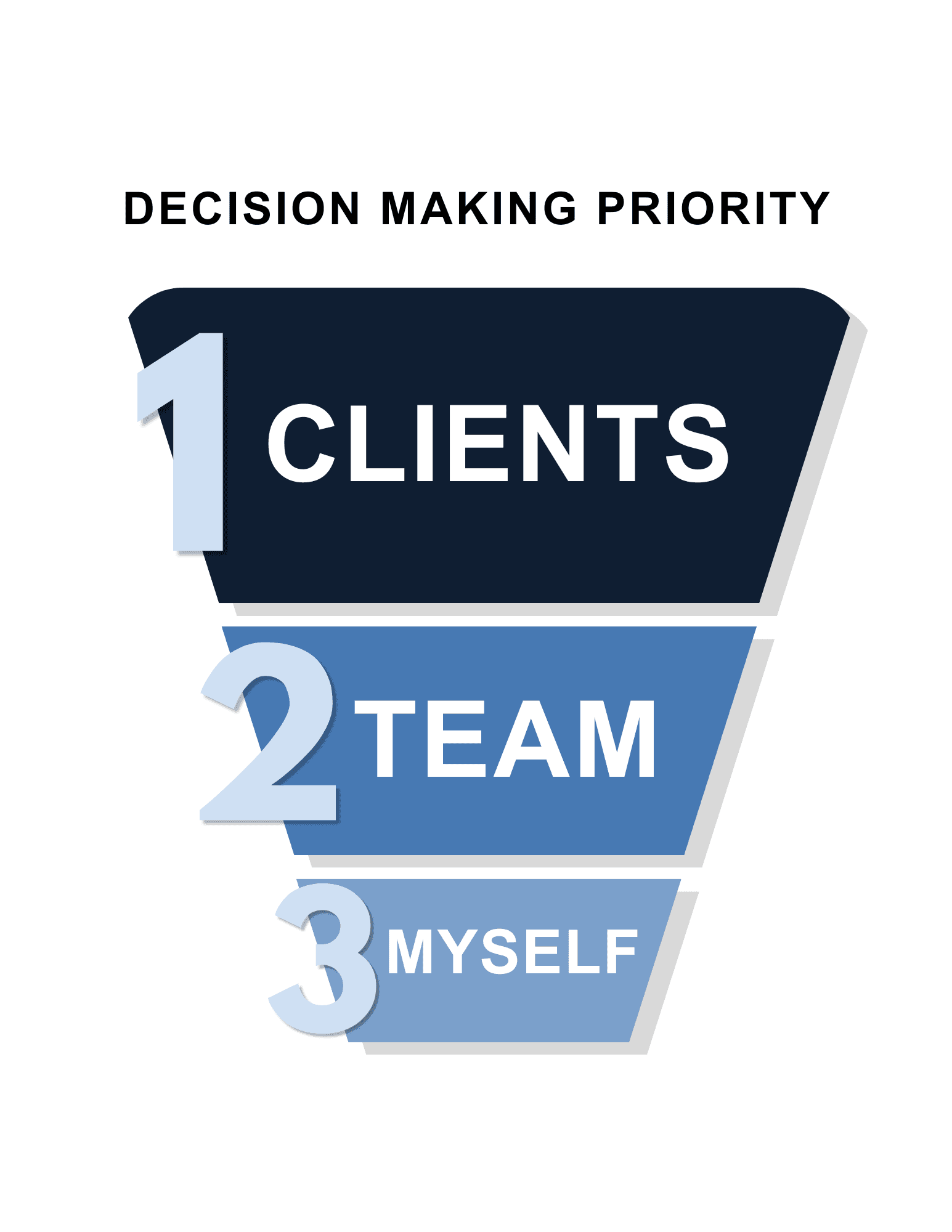 MCF's decision-making priority: one, clients; two, team; three, myself.