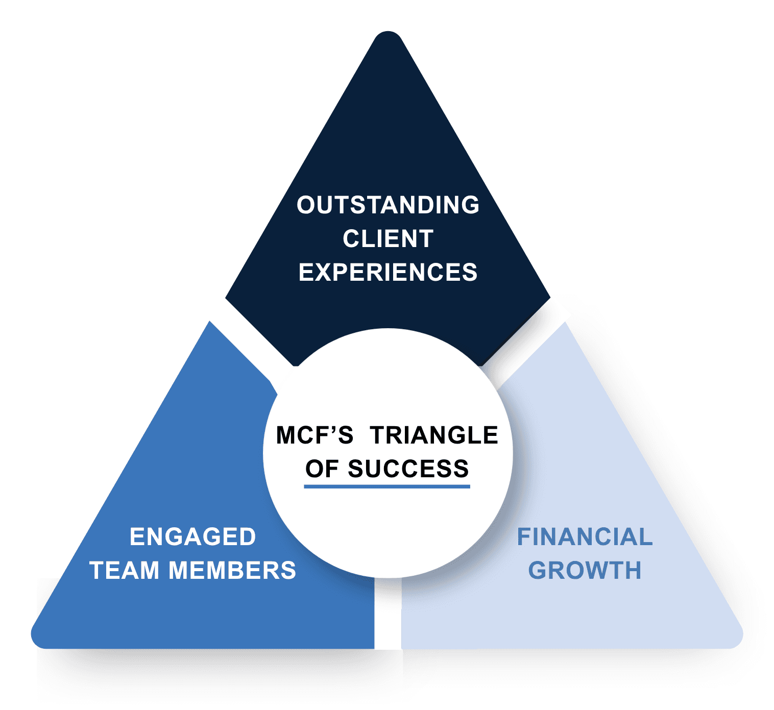 MCF's Triangle of Success: outstanding client experiences at the point, resting on engaged team members and financial growth.