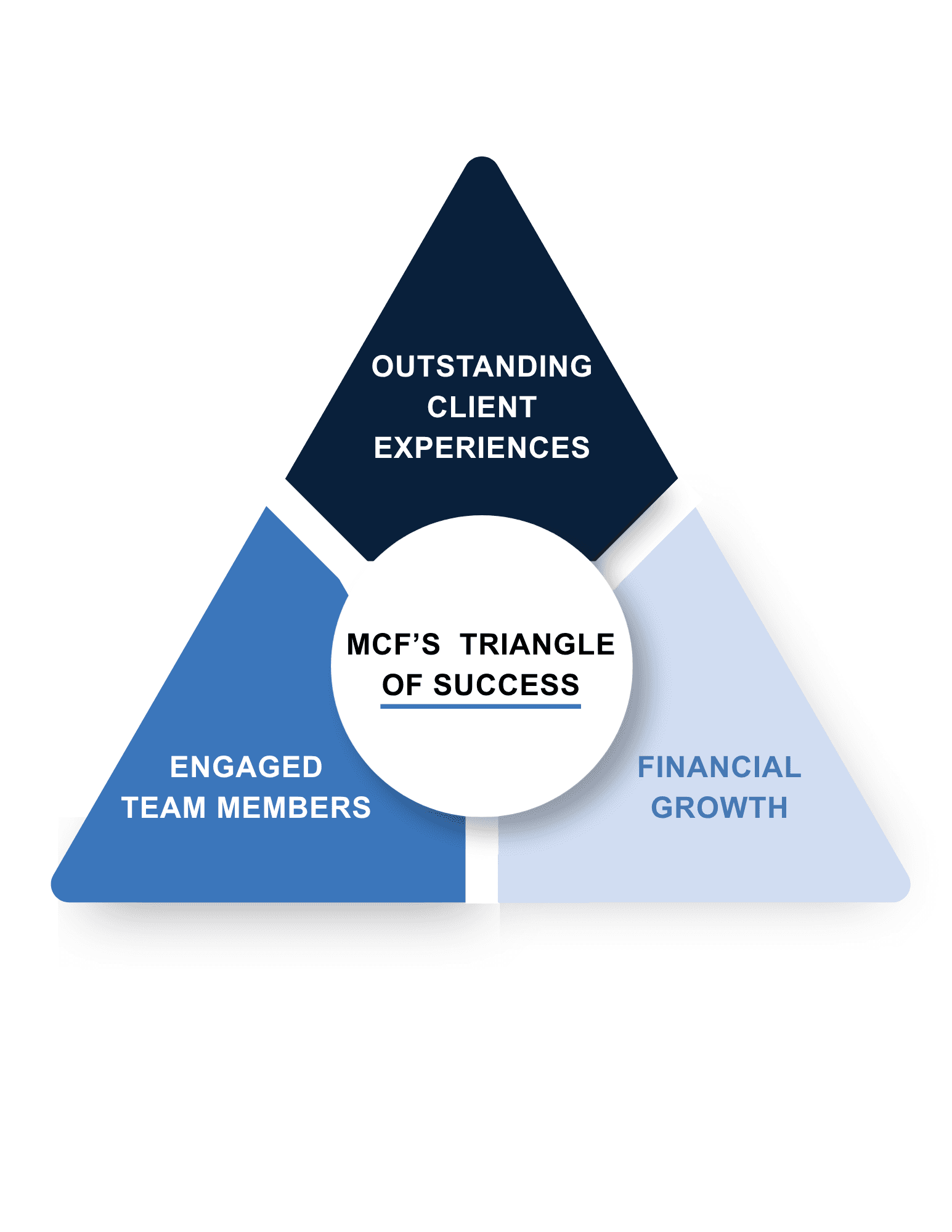 MCF's Triangle of Success: outstanding client experiences at the point, resting on engaged team members and financial growth.